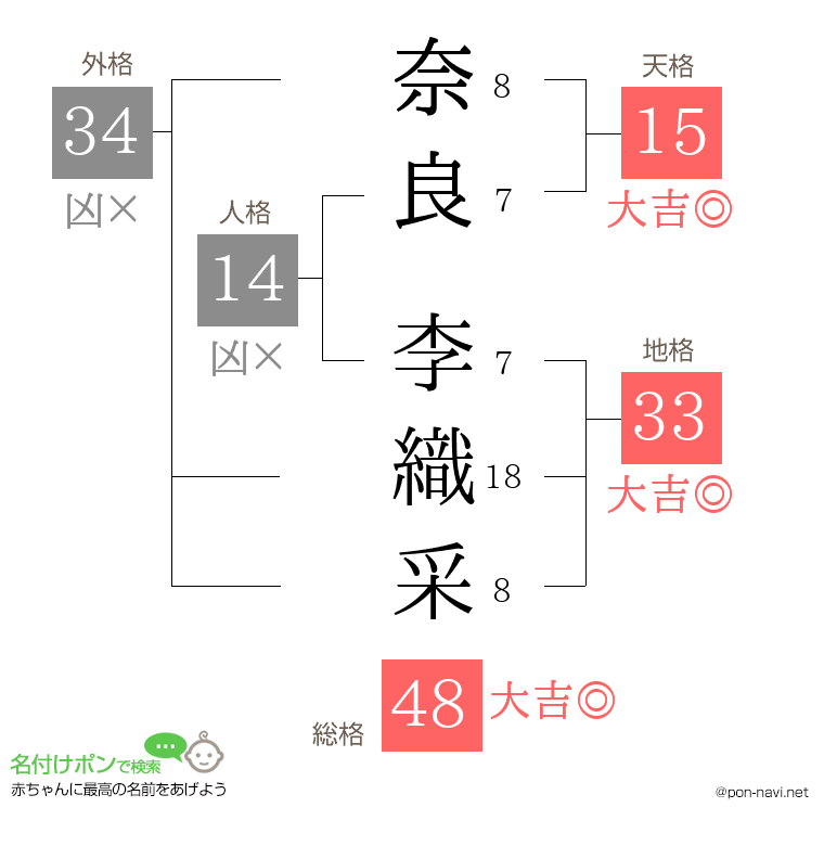 奈良 李織采さんの姓名判断結果