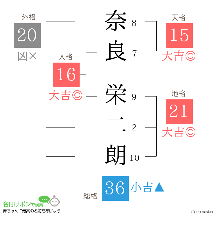 奈良 栄二朗さんの姓名判断結果
