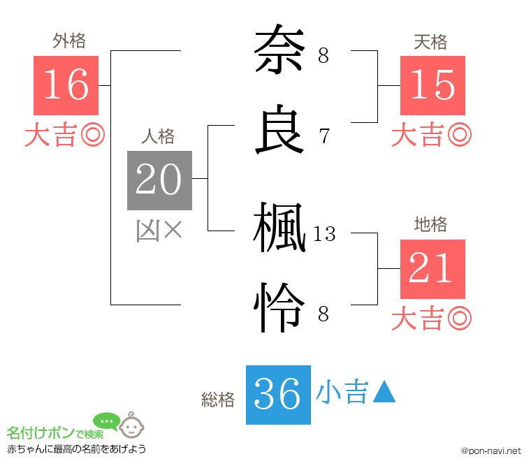 奈良 楓怜さんの姓名判断結果