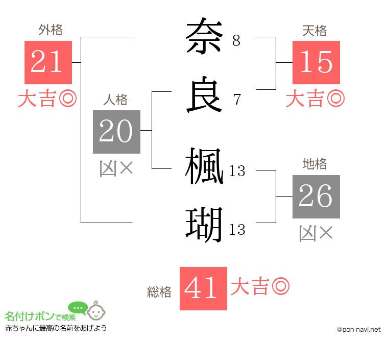 奈良 楓瑚さんの姓名判断結果