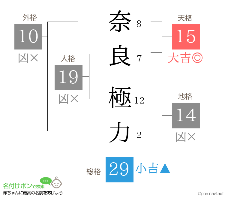 奈良 極力さんの姓名判断結果