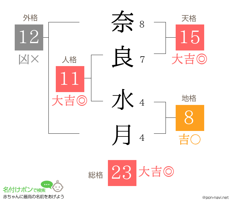 奈良 水月さんの姓名判断結果