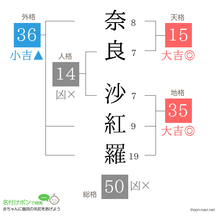 奈良 沙紅羅さんの姓名判断結果