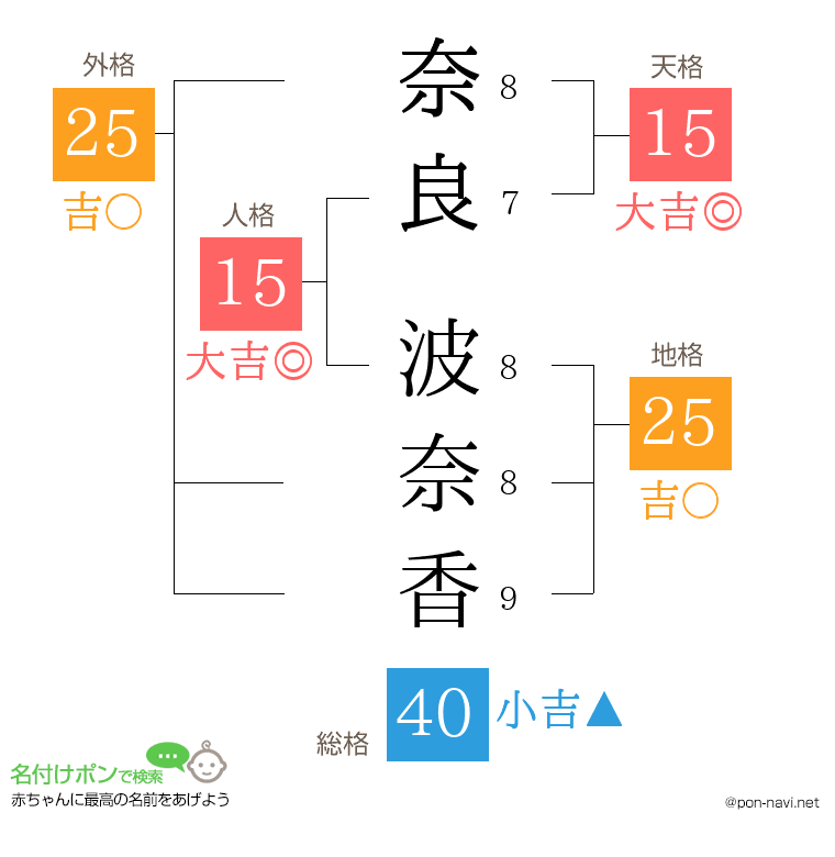 奈良 波奈香さんの姓名判断結果