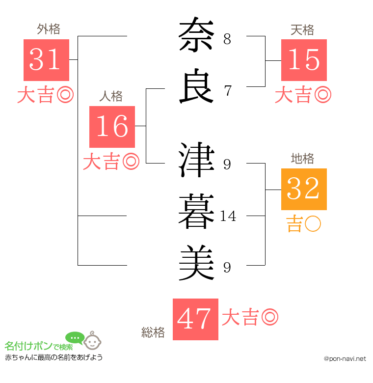 奈良 津暮美さんの姓名判断結果