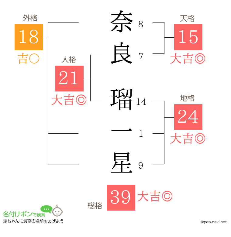 奈良 瑠一星さんの姓名判断結果