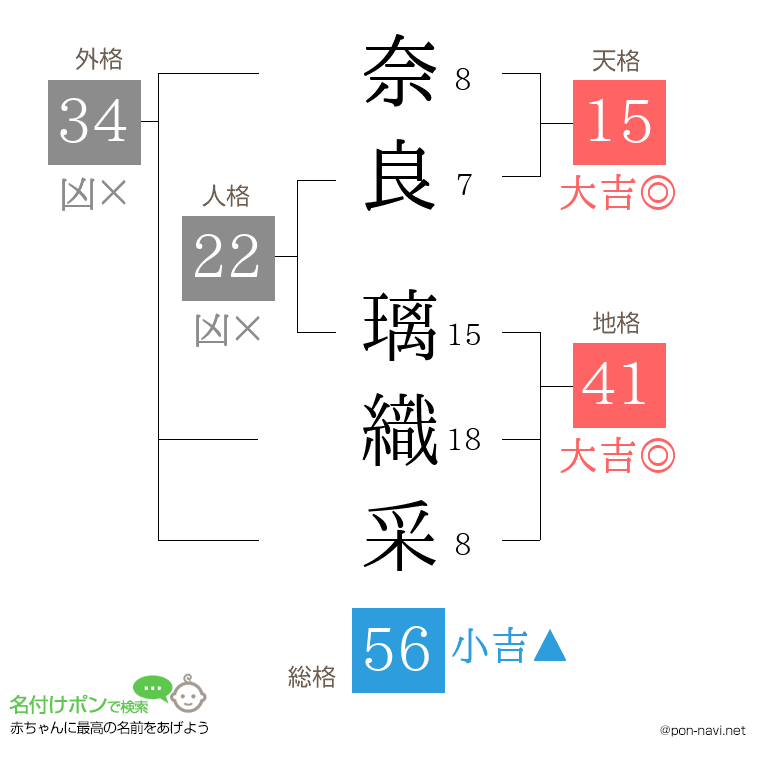 奈良 璃織采さんの姓名判断結果