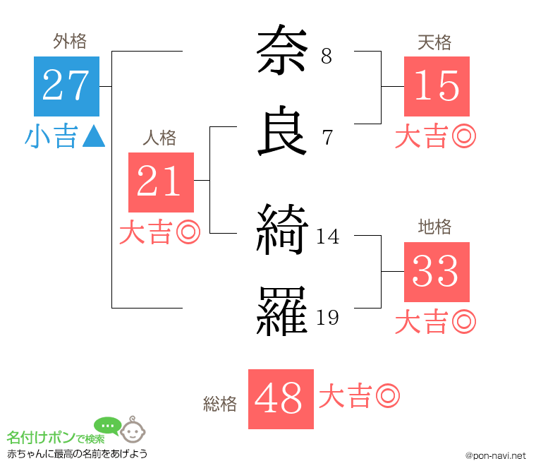 奈良 綺羅さんの姓名判断結果