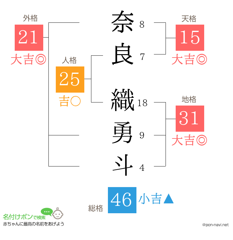 奈良 織勇斗さんの姓名判断結果