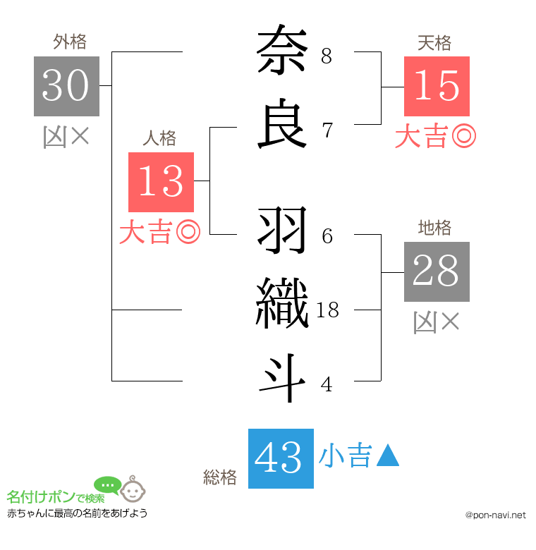 奈良 羽織斗さんの姓名判断結果