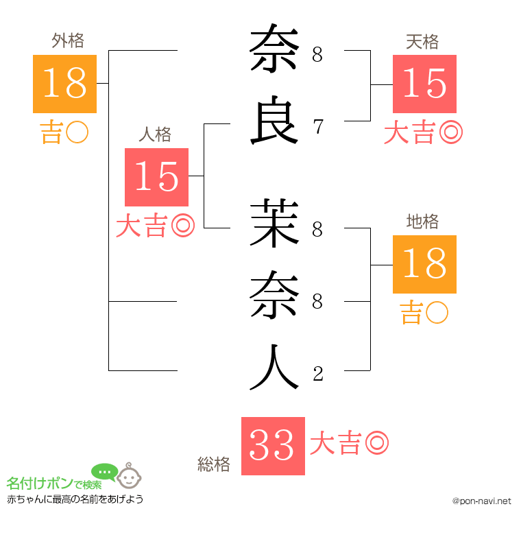 奈良 茉奈人さんの姓名判断結果