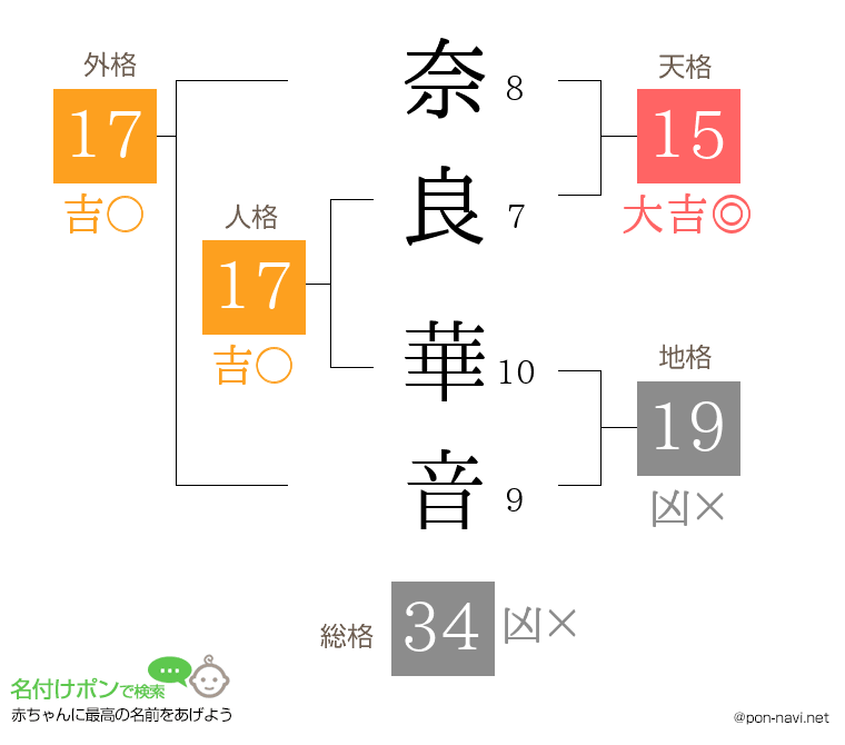 奈良 華音さんの姓名判断結果