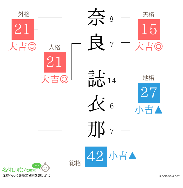 奈良 誌衣那さんの姓名判断結果