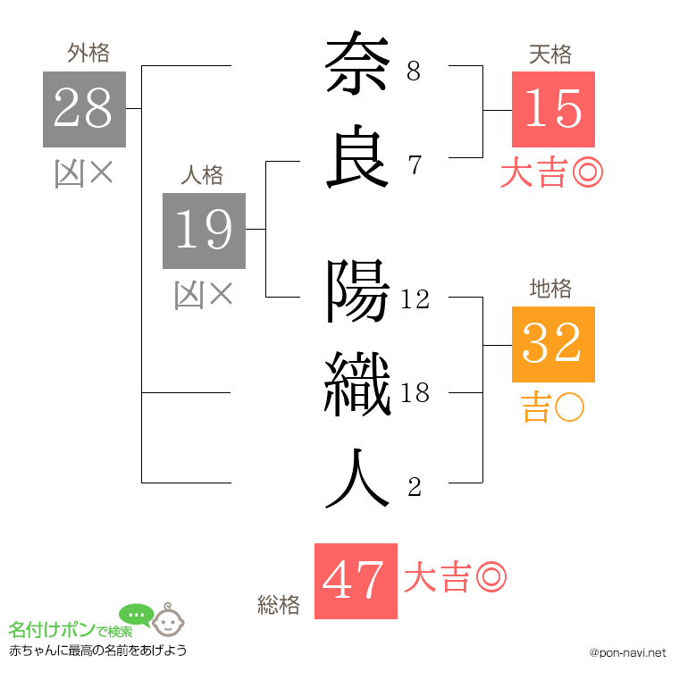 奈良 陽織人さんの姓名判断結果