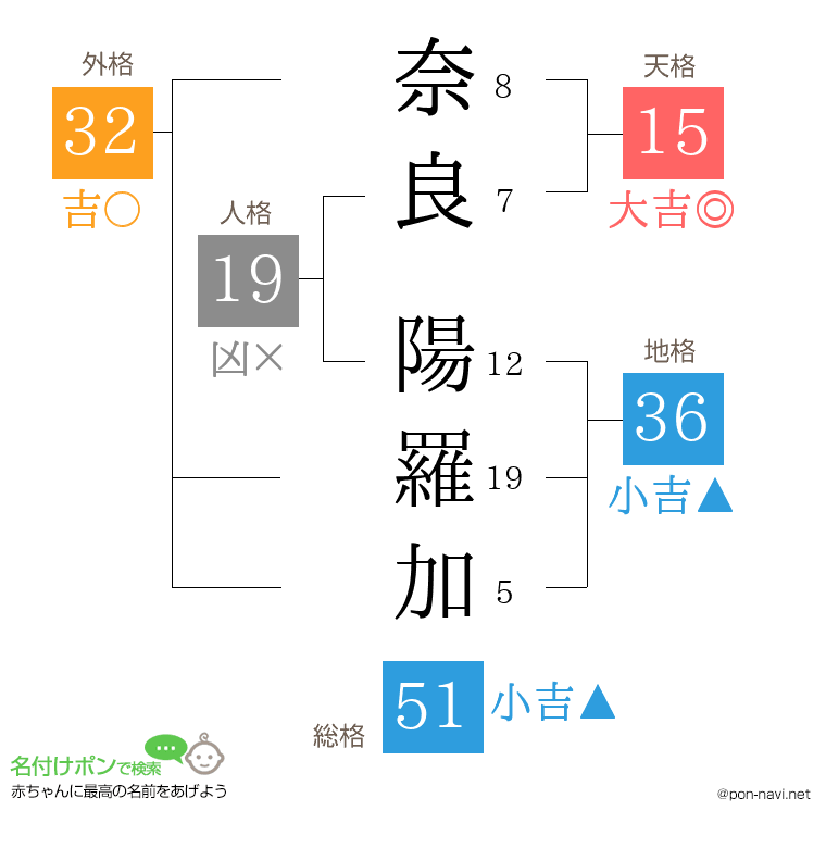 奈良 陽羅加さんの姓名判断結果