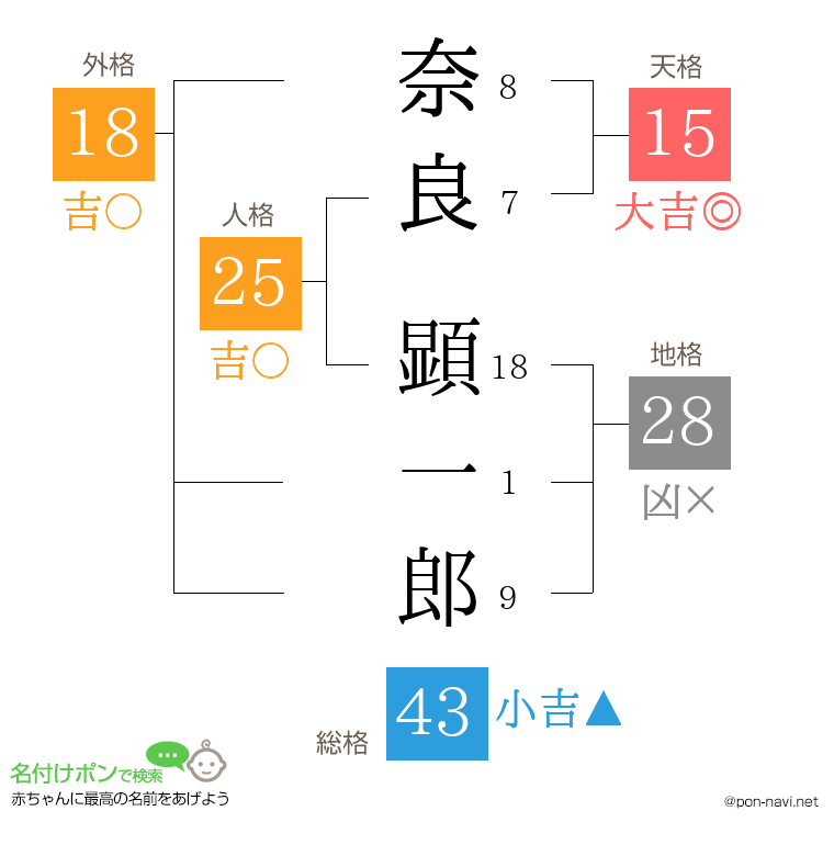 奈良 顕一郎さんの姓名判断結果