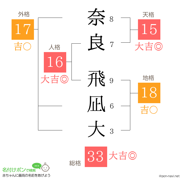 奈良 飛凪大さんの姓名判断結果