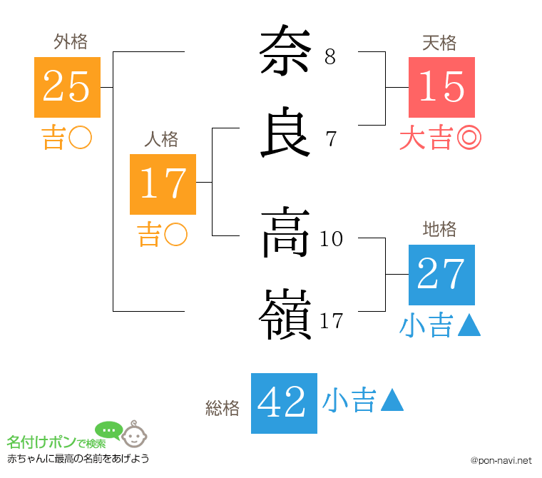 奈良 高嶺さんの姓名判断結果