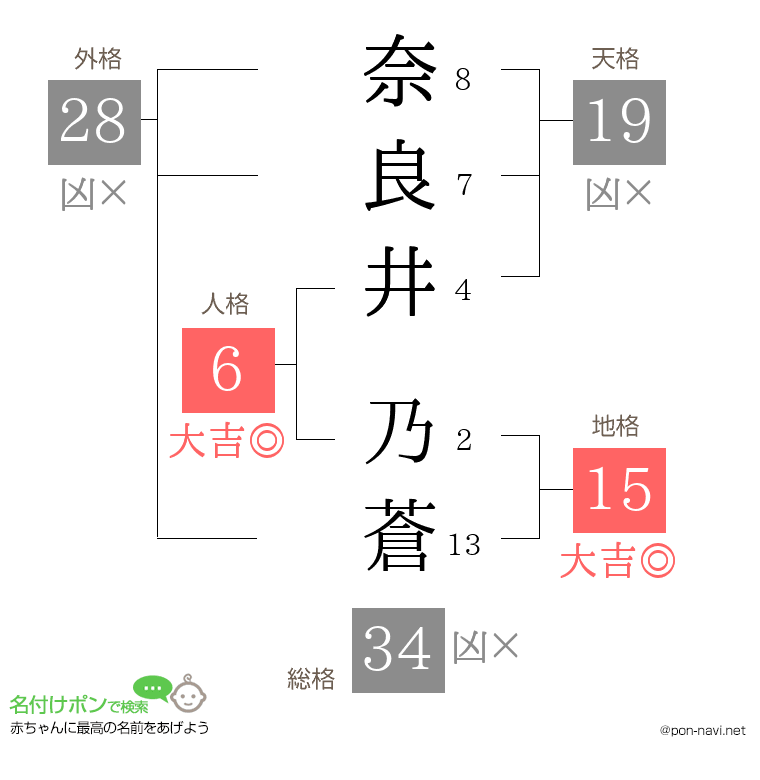 奈良井 乃蒼さんの姓名判断結果