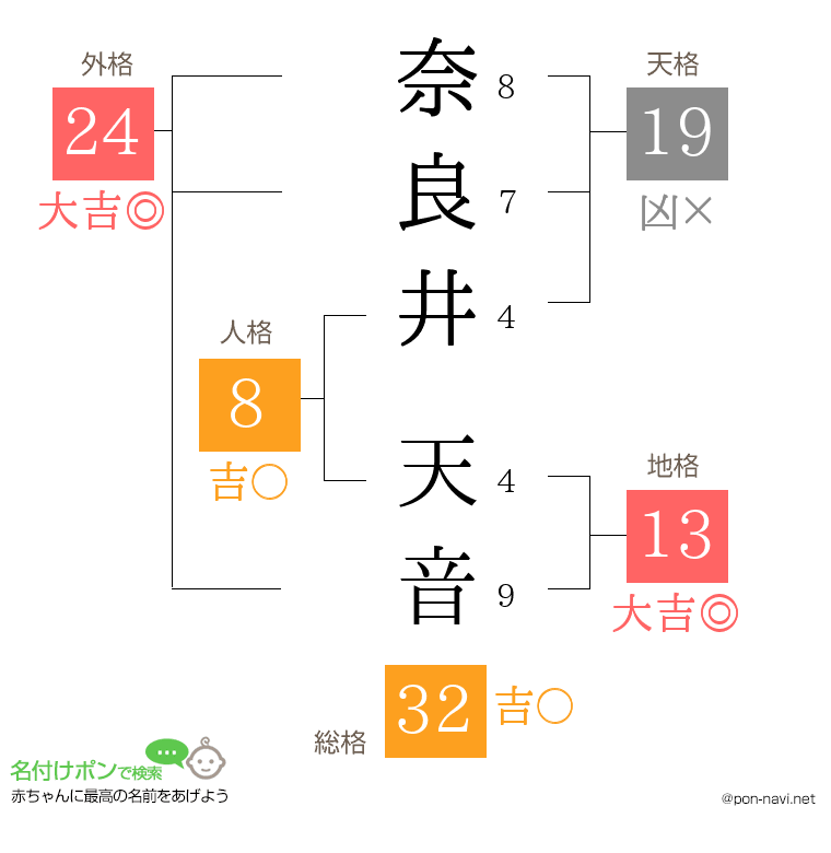 奈良井 天音さんの姓名判断結果