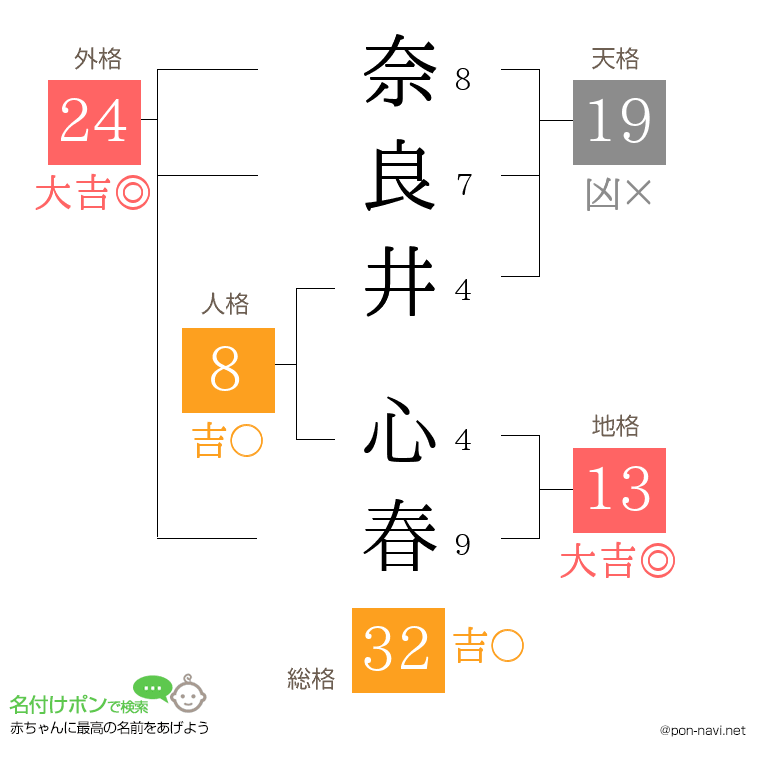 奈良井 心春さんの姓名判断結果
