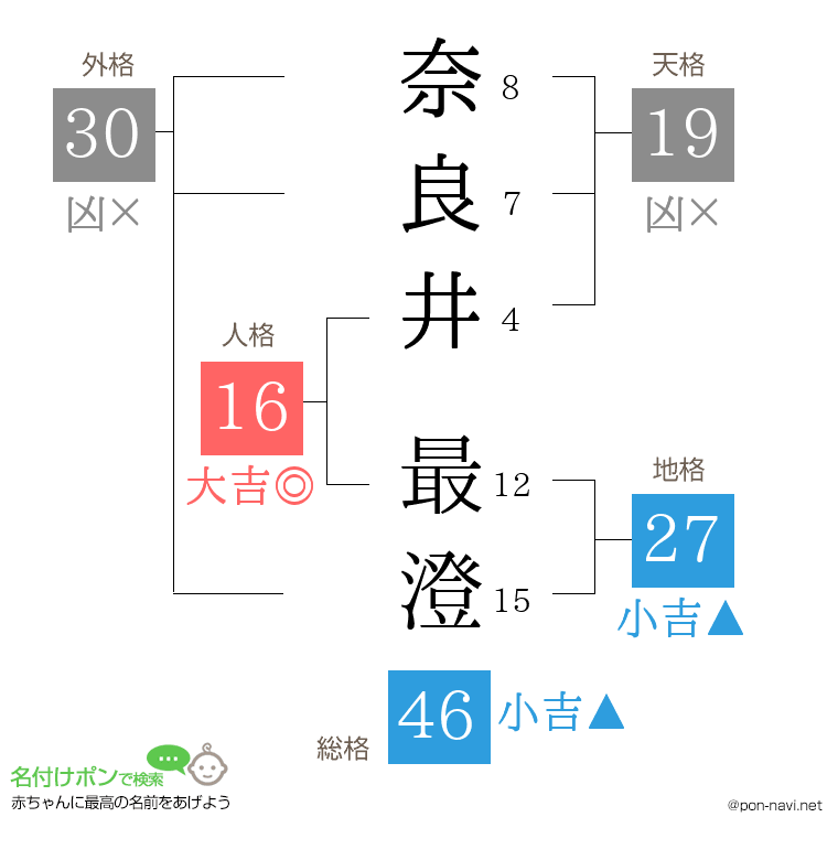 奈良井 最澄さんの姓名判断結果