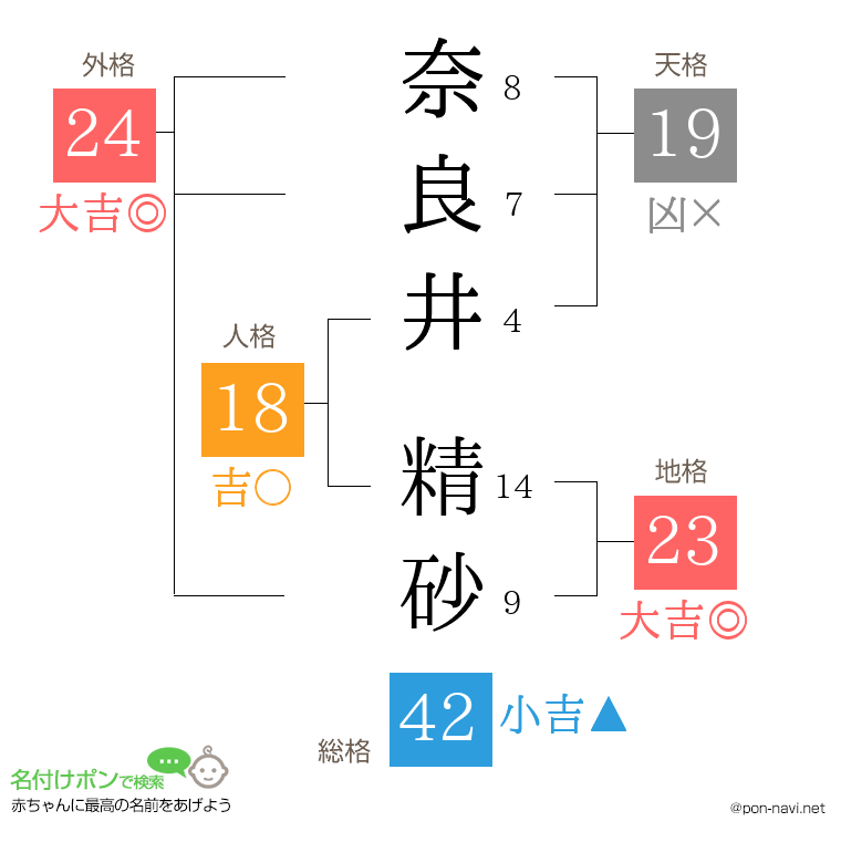 奈良井 精砂さんの姓名判断結果