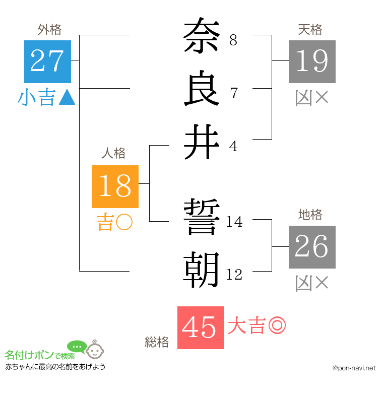 奈良井 誓朝さんの姓名判断結果