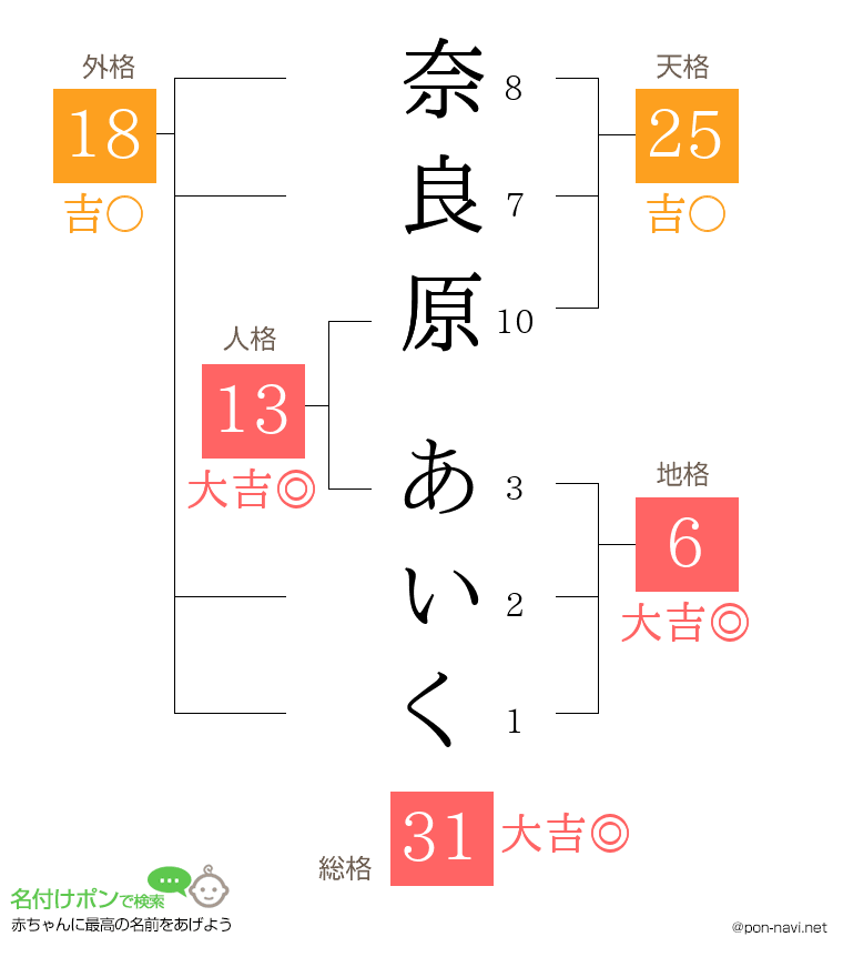 奈良原 あいくさんの姓名判断結果