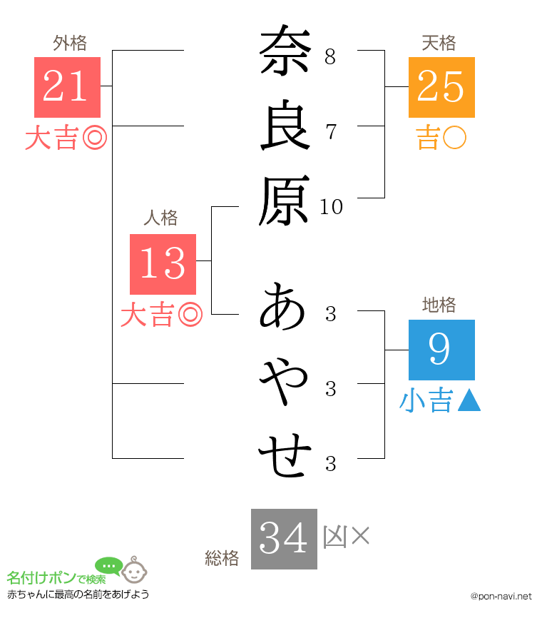 奈良原 あやせさんの姓名判断結果