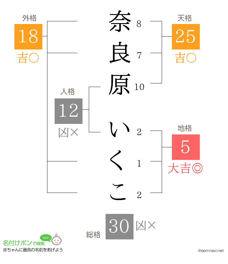 奈良原 いくこさんの姓名判断結果
