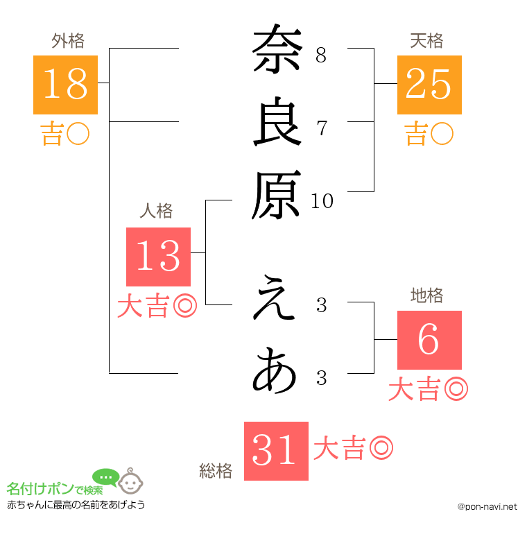 奈良原 えあさんの姓名判断結果