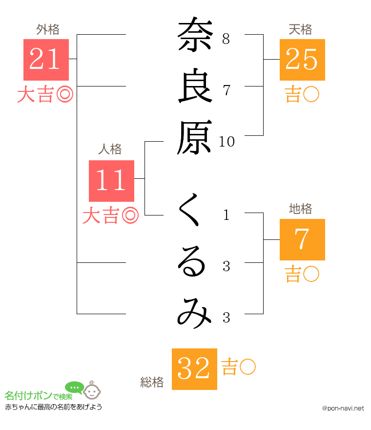 奈良原 くるみさんの姓名判断結果