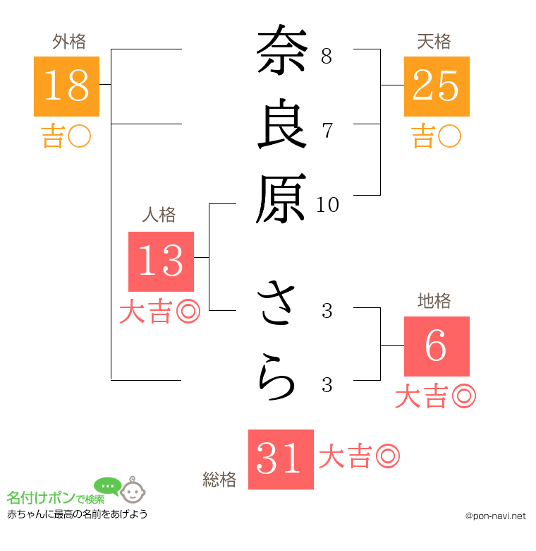 奈良原 さらさんの姓名判断結果