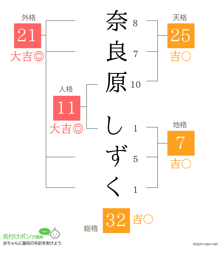 奈良原 しずくさんの姓名判断結果