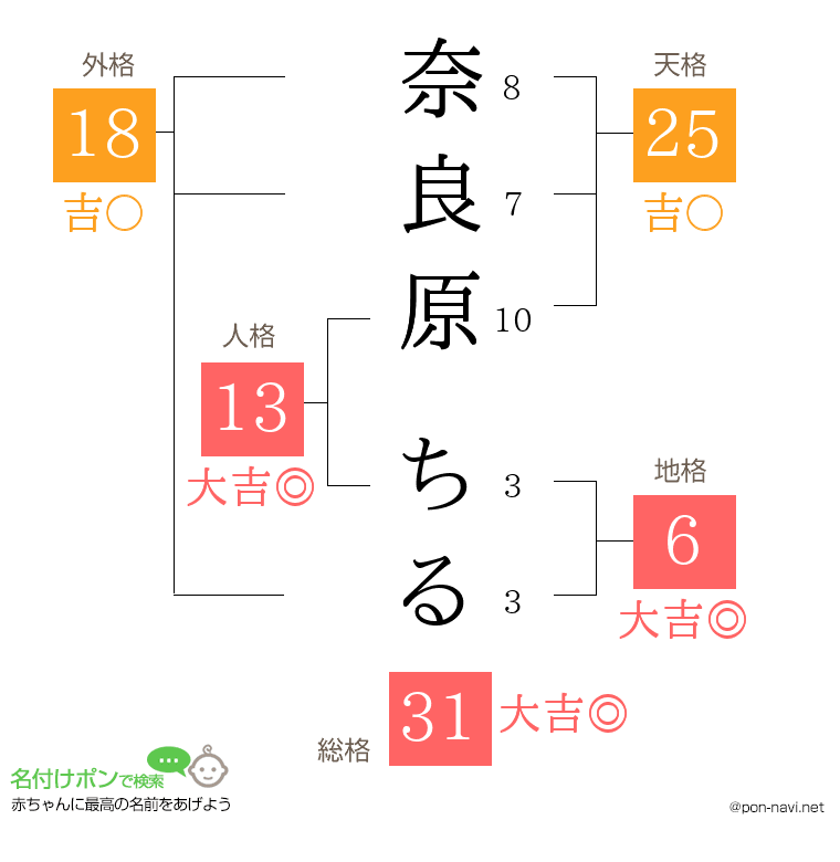 奈良原 ちるさんの姓名判断結果