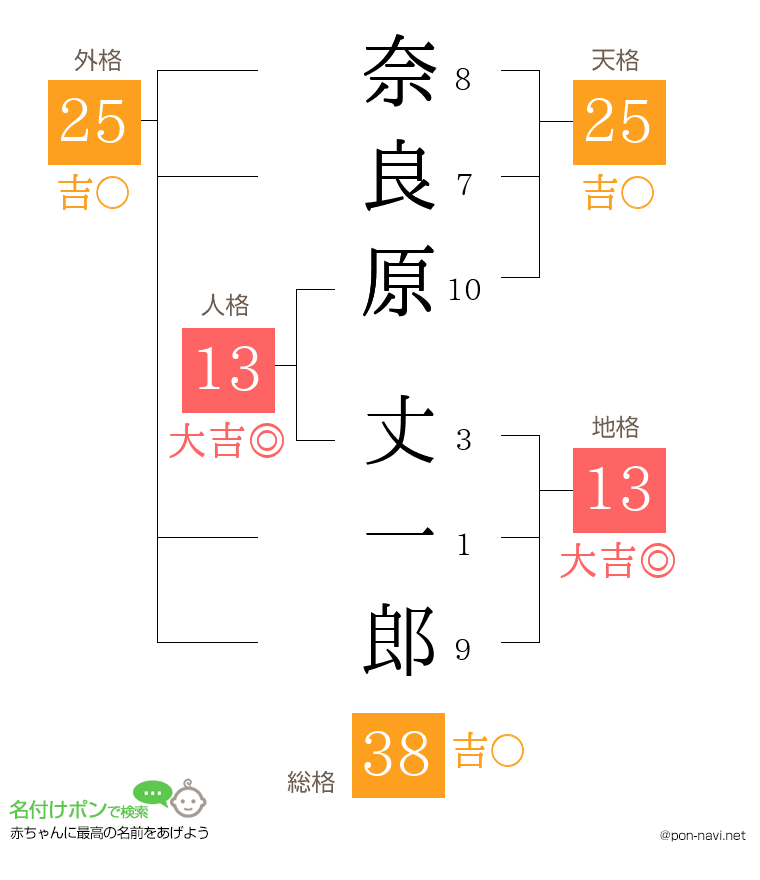奈良原 丈一郎さんの姓名判断結果