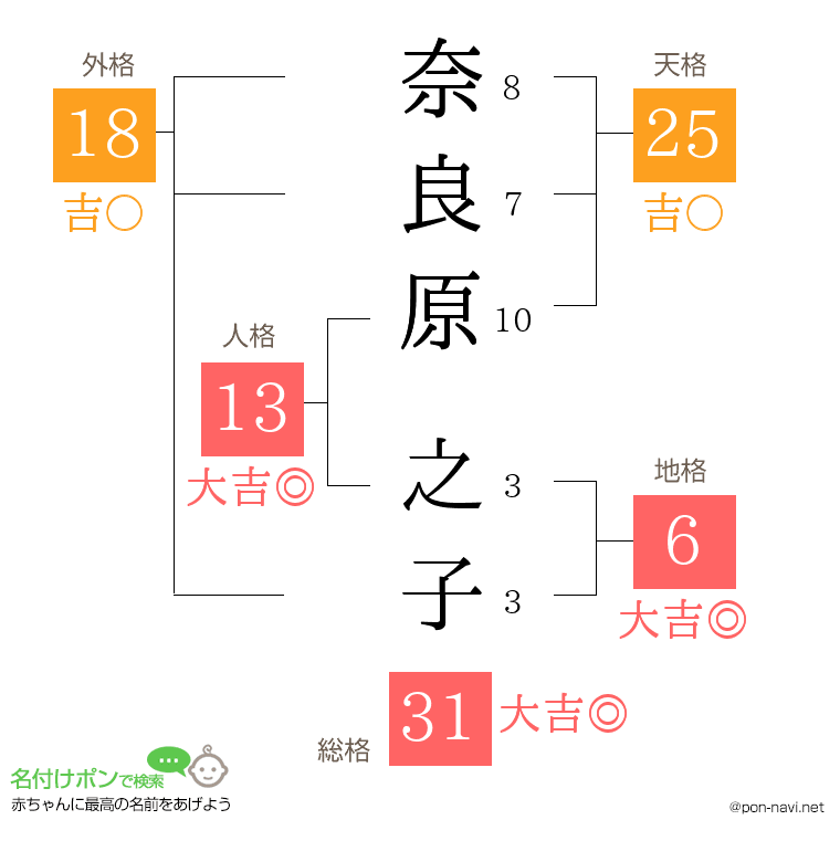 奈良原 之子さんの姓名判断結果