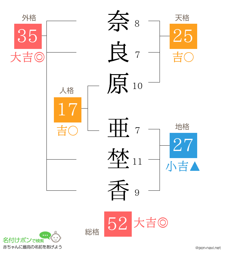 奈良原 亜埜香さんの姓名判断結果