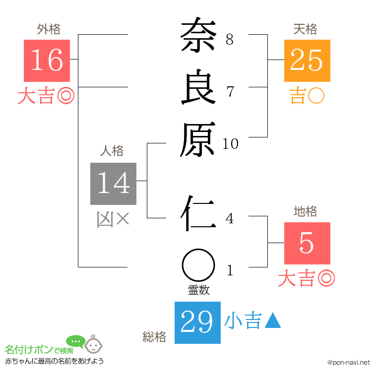 奈良原 仁さんの姓名判断結果