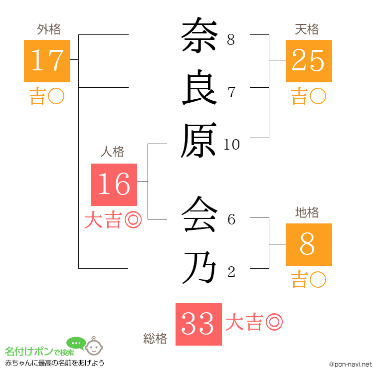 奈良原 会乃さんの姓名判断結果