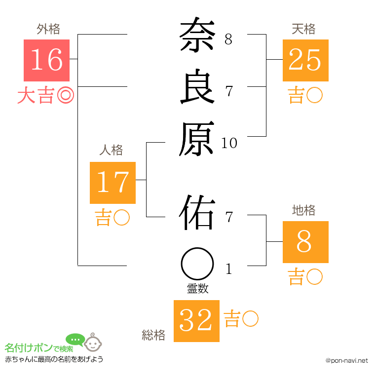 奈良原 佑さんの姓名判断結果