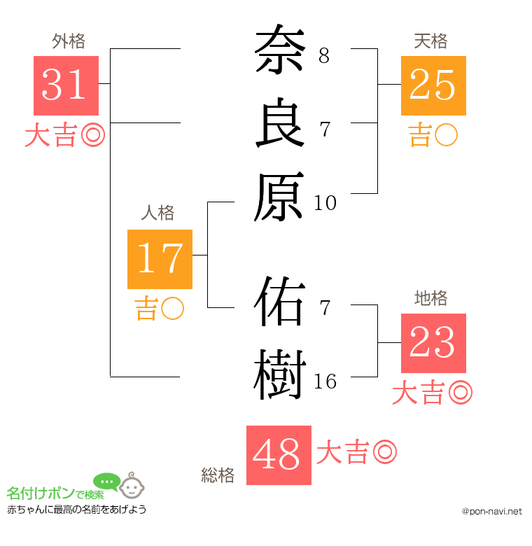 奈良原 佑樹さんの姓名判断結果