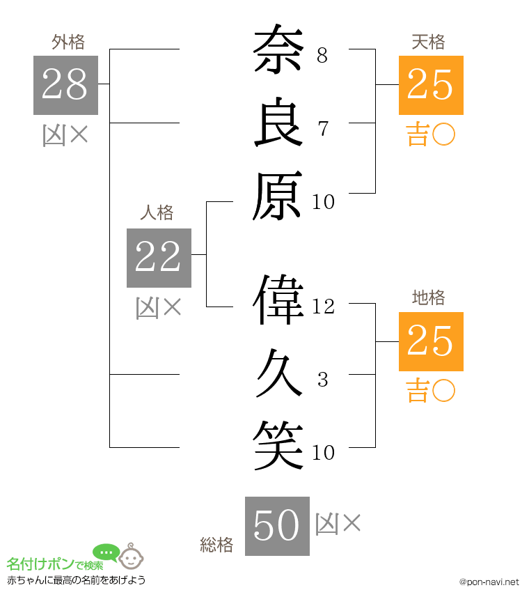奈良原 偉久笑さんの姓名判断結果