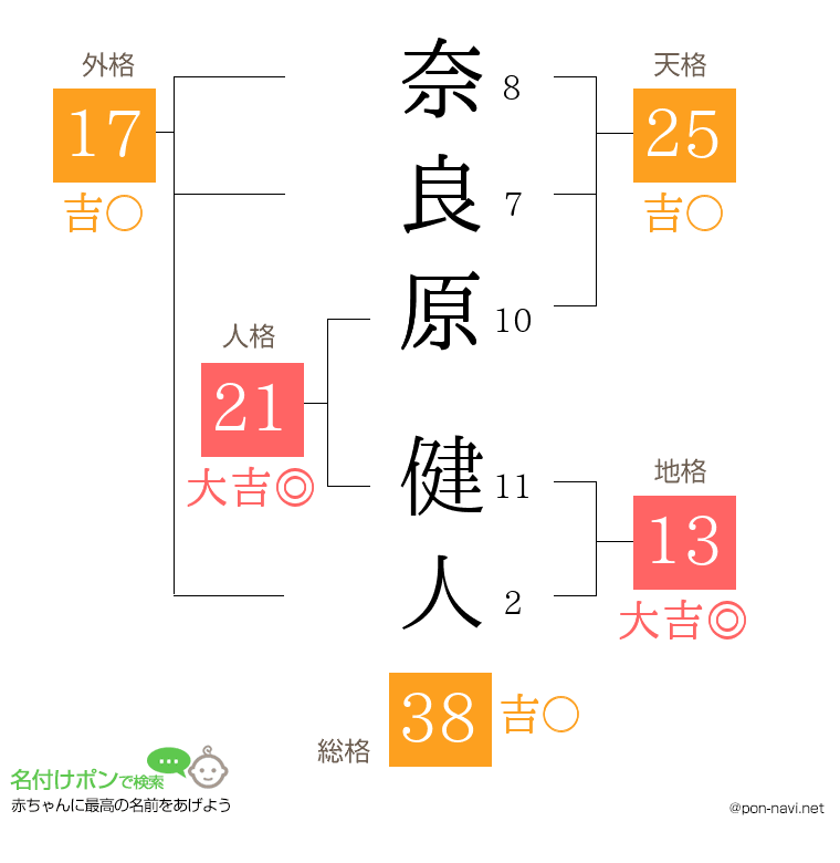 奈良原 健人さんの姓名判断結果