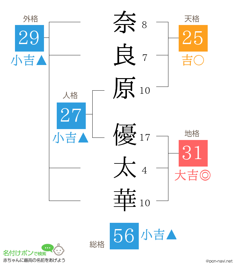 奈良原 優太華さんの姓名判断結果