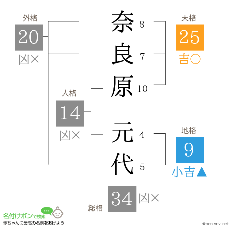 奈良原 元代さんの姓名判断結果