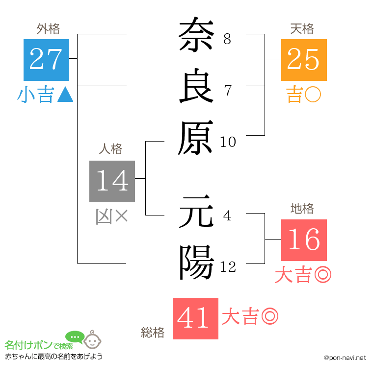 奈良原 元陽さんの姓名判断結果