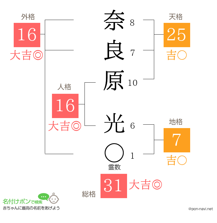 奈良原 光さんの姓名判断結果