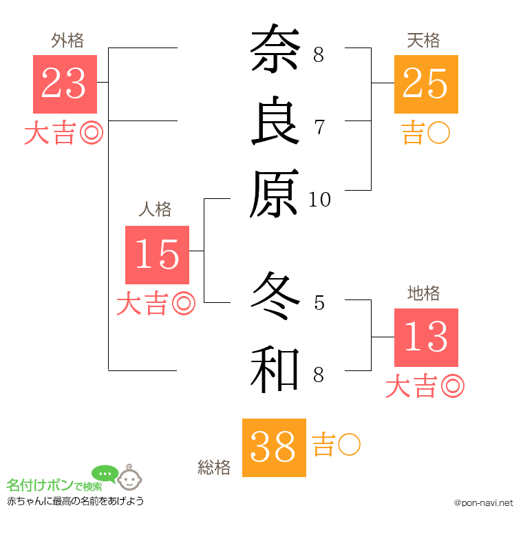 奈良原 冬和さんの姓名判断結果